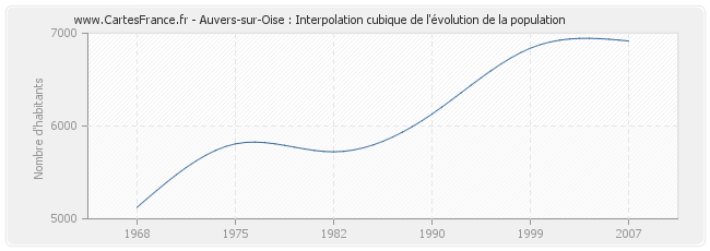 Auvers-sur-Oise : Interpolation cubique de l'évolution de la population