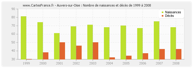 Auvers-sur-Oise : Nombre de naissances et décès de 1999 à 2008
