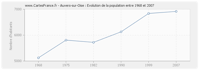 Population Auvers-sur-Oise