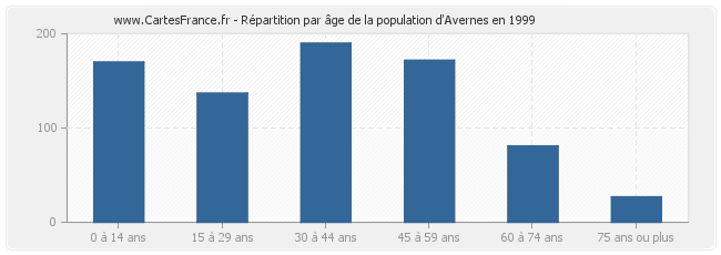 Répartition par âge de la population d'Avernes en 1999