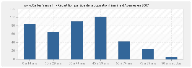 Répartition par âge de la population féminine d'Avernes en 2007