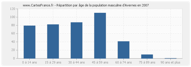 Répartition par âge de la population masculine d'Avernes en 2007