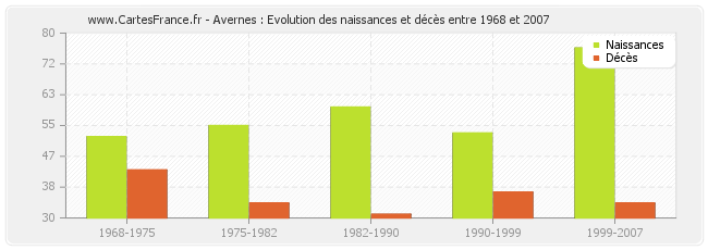 Avernes : Evolution des naissances et décès entre 1968 et 2007