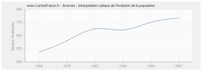 Avernes : Interpolation cubique de l'évolution de la population
