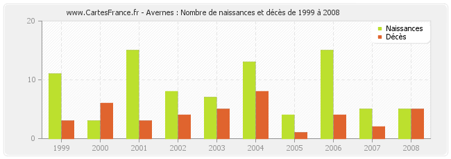 Avernes : Nombre de naissances et décès de 1999 à 2008