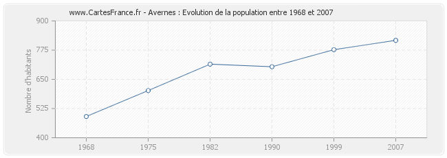 Population Avernes