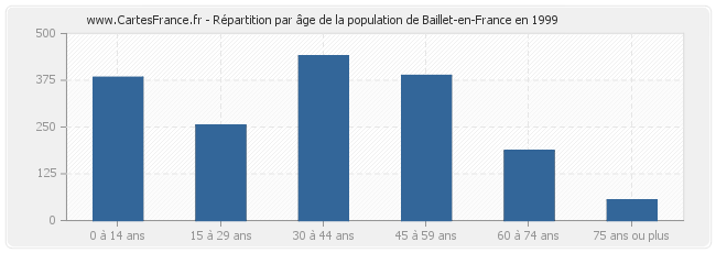 Répartition par âge de la population de Baillet-en-France en 1999