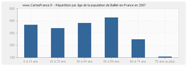 Répartition par âge de la population de Baillet-en-France en 2007