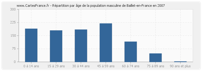 Répartition par âge de la population masculine de Baillet-en-France en 2007