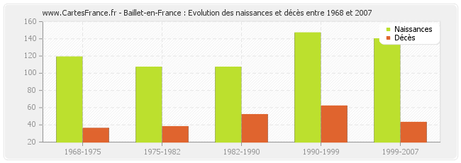 Baillet-en-France : Evolution des naissances et décès entre 1968 et 2007