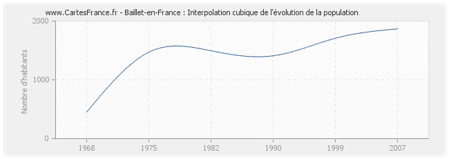 Baillet-en-France : Interpolation cubique de l'évolution de la population