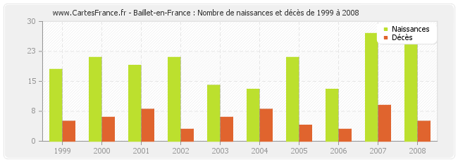 Baillet-en-France : Nombre de naissances et décès de 1999 à 2008