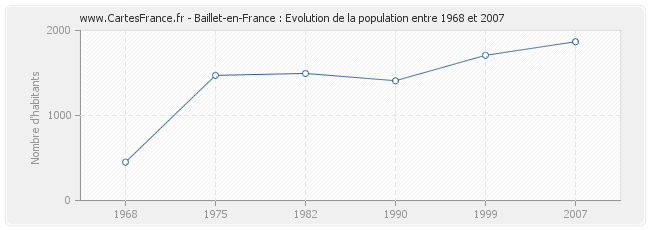 Population Baillet-en-France