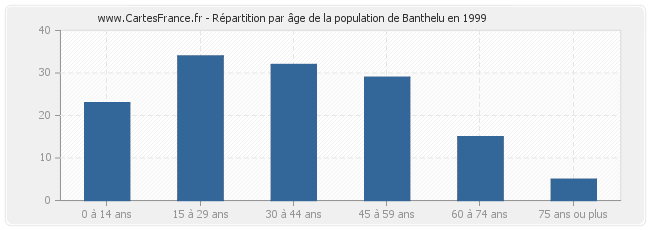 Répartition par âge de la population de Banthelu en 1999