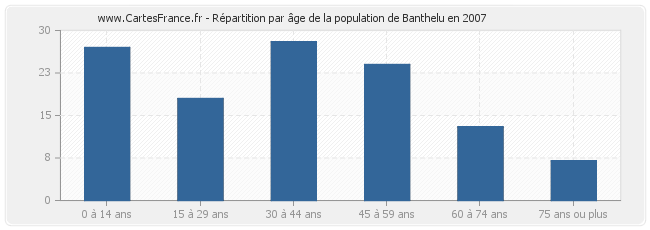Répartition par âge de la population de Banthelu en 2007