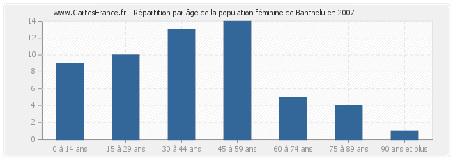 Répartition par âge de la population féminine de Banthelu en 2007