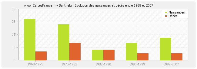 Banthelu : Evolution des naissances et décès entre 1968 et 2007