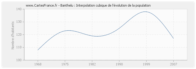 Banthelu : Interpolation cubique de l'évolution de la population