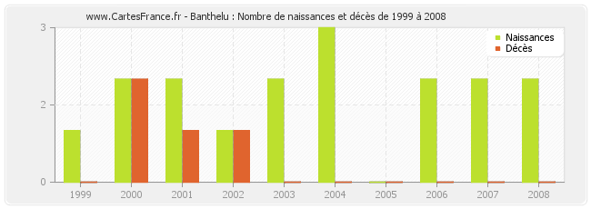 Banthelu : Nombre de naissances et décès de 1999 à 2008