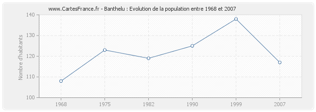 Population Banthelu
