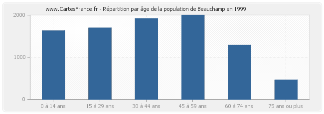 Répartition par âge de la population de Beauchamp en 1999