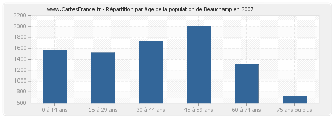 Répartition par âge de la population de Beauchamp en 2007