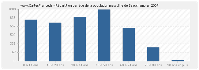 Répartition par âge de la population masculine de Beauchamp en 2007