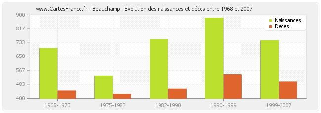 Beauchamp : Evolution des naissances et décès entre 1968 et 2007
