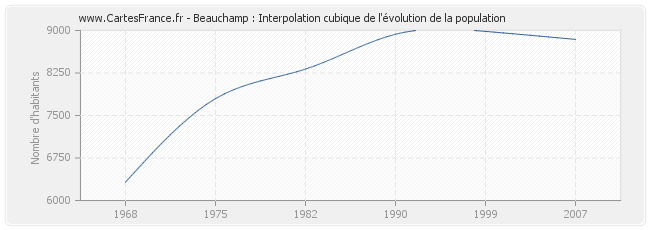 Beauchamp : Interpolation cubique de l'évolution de la population