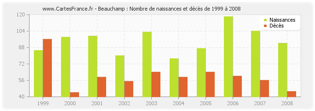 Beauchamp : Nombre de naissances et décès de 1999 à 2008