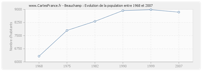 Population Beauchamp