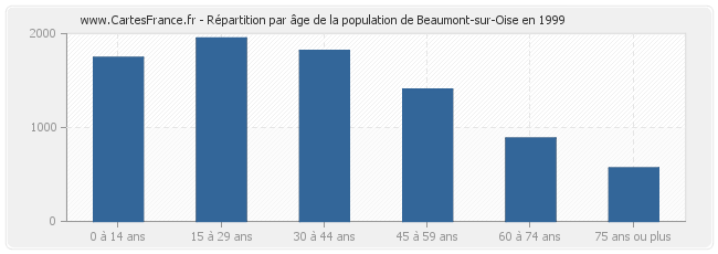 Répartition par âge de la population de Beaumont-sur-Oise en 1999