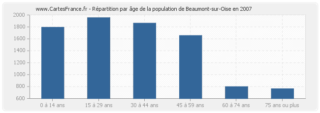 Répartition par âge de la population de Beaumont-sur-Oise en 2007