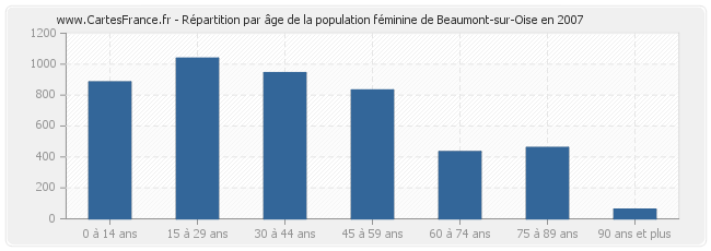 Répartition par âge de la population féminine de Beaumont-sur-Oise en 2007