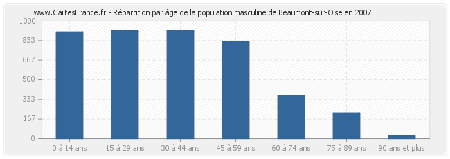 Répartition par âge de la population masculine de Beaumont-sur-Oise en 2007