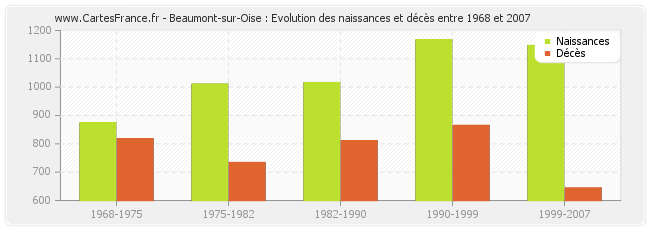 Beaumont-sur-Oise : Evolution des naissances et décès entre 1968 et 2007