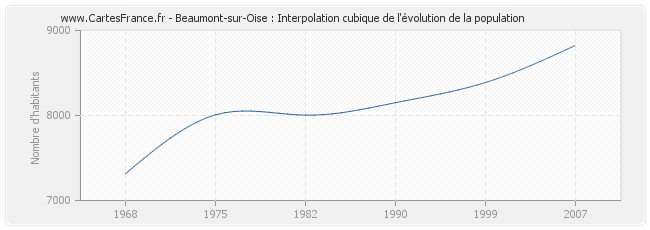 Beaumont-sur-Oise : Interpolation cubique de l'évolution de la population