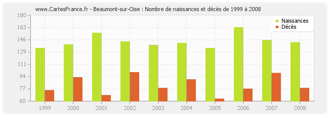 Beaumont-sur-Oise : Nombre de naissances et décès de 1999 à 2008