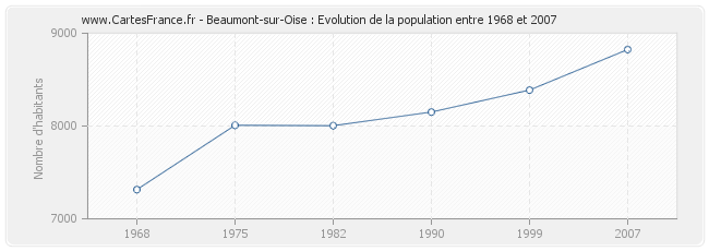 Population Beaumont-sur-Oise