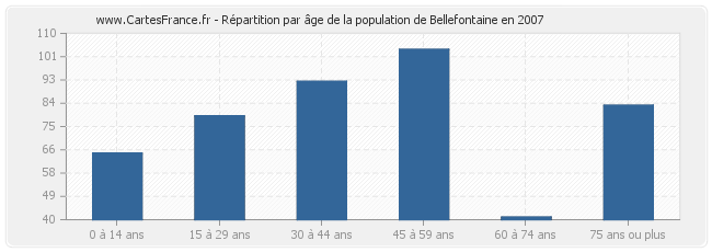 Répartition par âge de la population de Bellefontaine en 2007