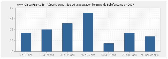 Répartition par âge de la population féminine de Bellefontaine en 2007