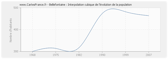 Bellefontaine : Interpolation cubique de l'évolution de la population