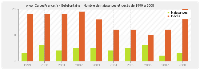 Bellefontaine : Nombre de naissances et décès de 1999 à 2008