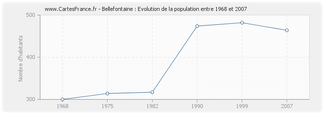 Population Bellefontaine