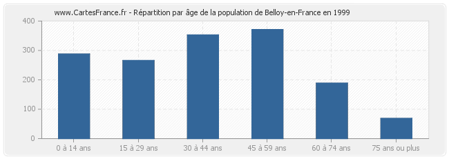 Répartition par âge de la population de Belloy-en-France en 1999