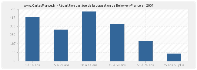 Répartition par âge de la population de Belloy-en-France en 2007