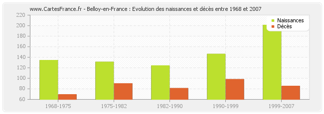 Belloy-en-France : Evolution des naissances et décès entre 1968 et 2007