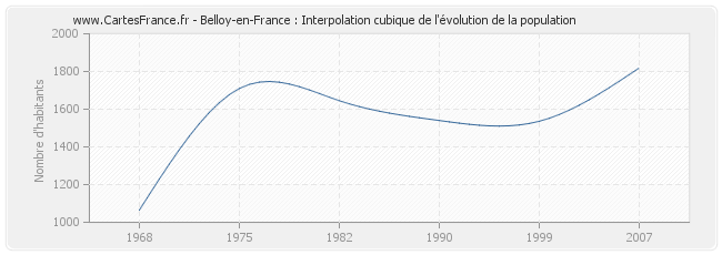 Belloy-en-France : Interpolation cubique de l'évolution de la population