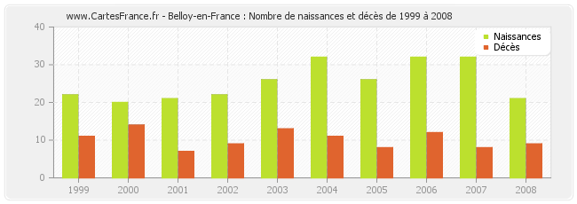 Belloy-en-France : Nombre de naissances et décès de 1999 à 2008