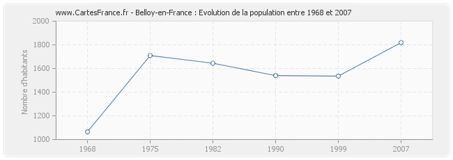 Population Belloy-en-France
